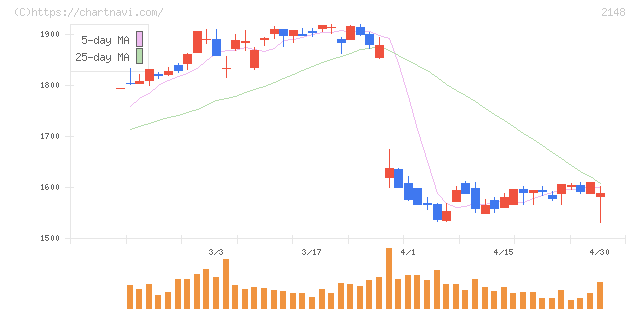 アイティメディア(2148)の日足チャート