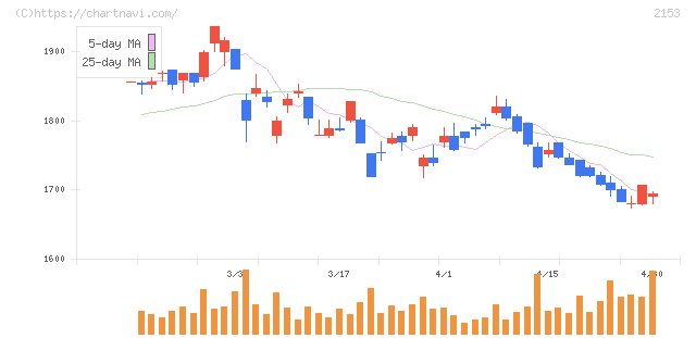 Ｅ・Ｊホールディングス(2153)の日足チャート