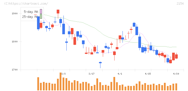 オープンアップグループ(2154)の日足チャート