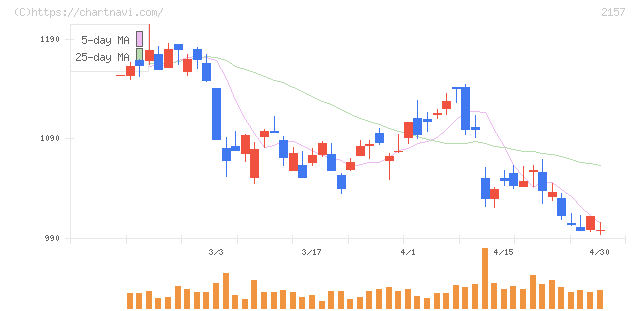 コシダカホールディングス(2157)の日足チャート