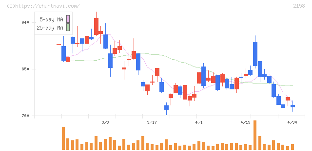 ＦＲＯＮＴＥＯ(2158)の日足チャート