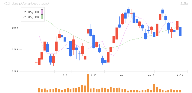 タイミー(215A)の日足チャート