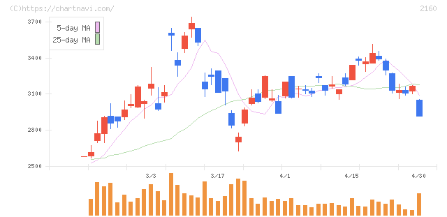 ジーエヌアイグループ(2160)の日足チャート