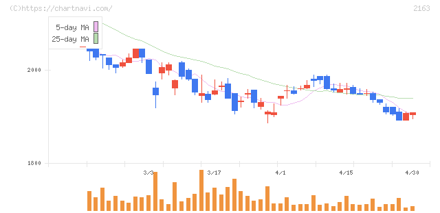 アルトナー(2163)の日足チャート