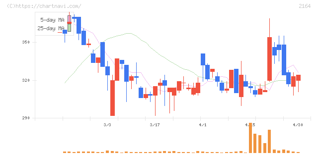 地域新聞社(2164)の日足チャート
