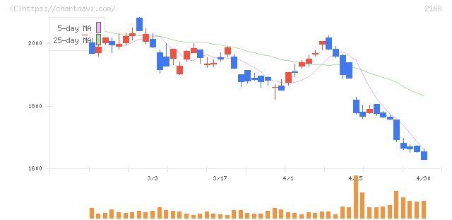 パソナグループ(2168)の日足チャート