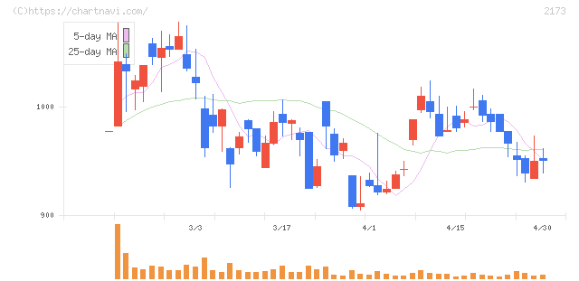 博展(2173)の日足チャート