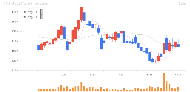 Ｌｉｂｅｒａｗａｒｅ(218A)の日足チャート
