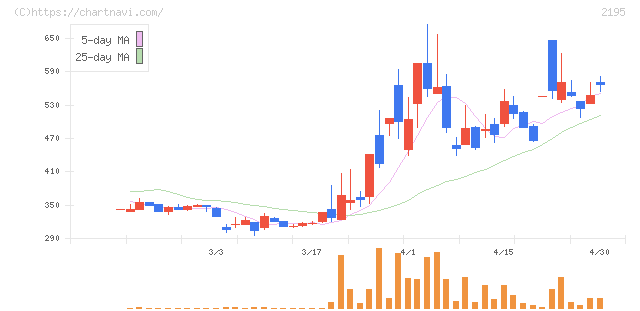 アミタホールディングス(2195)の日足チャート