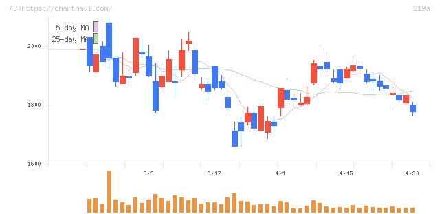 Ｈｅａｒｔｓｅｅｄ(219A)の日足チャート