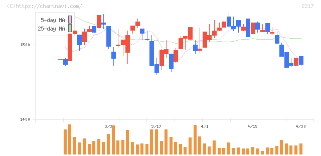 モロゾフ(2217)の日足チャート