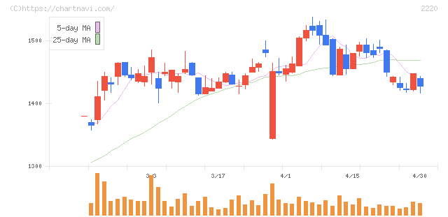 亀田製菓(2220)の日足チャート