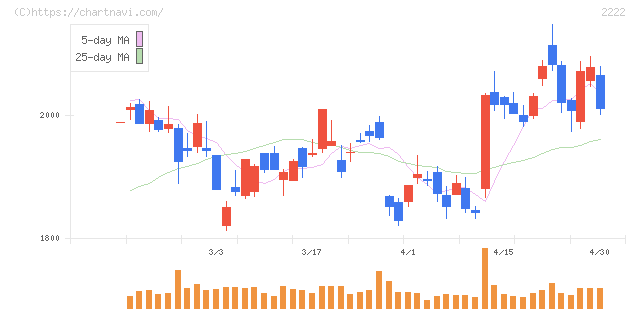 寿スピリッツ(2222)の日足チャート