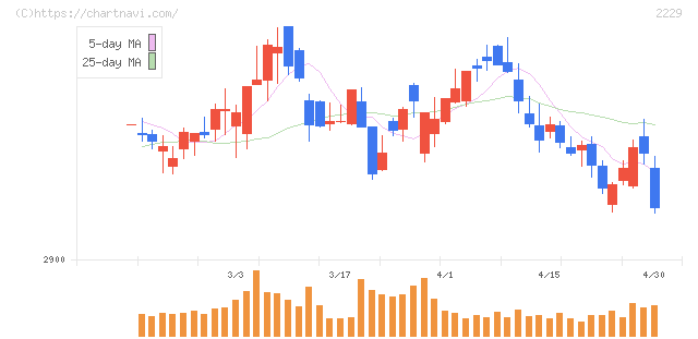 カルビー(2229)の日足チャート
