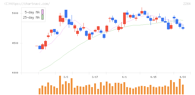 森永乳業(2264)の日足チャート