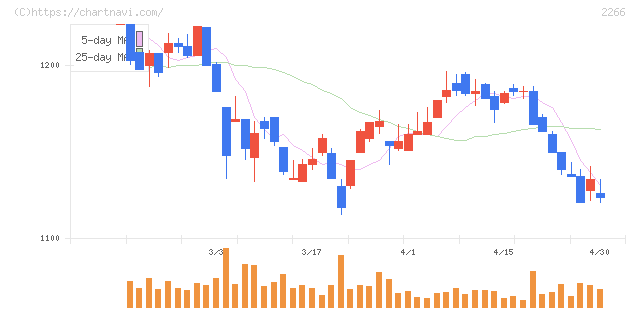 六甲バター(2266)の日足チャート