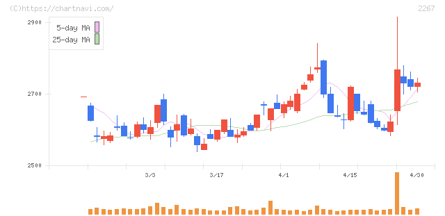 ヤクルト本社(2267)の日足チャート