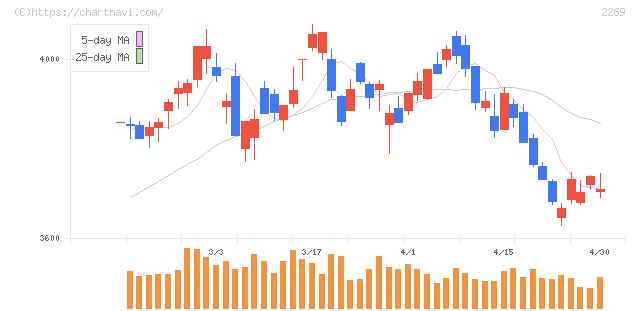 明治ホールディングス(2269)の日足チャート
