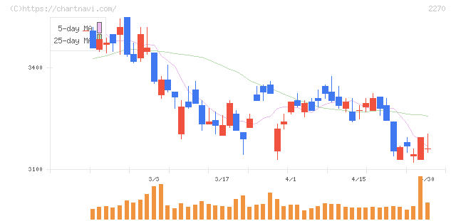 雪印メグミルク(2270)の日足チャート