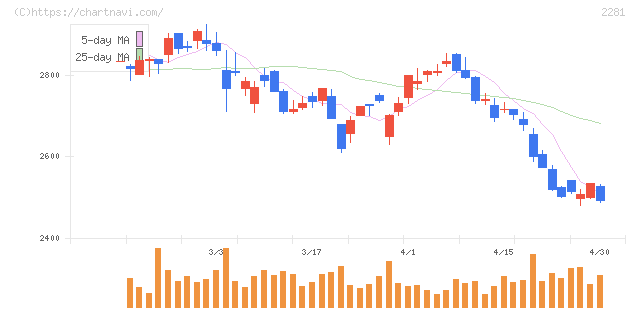 プリマハム(2281)の日足チャート