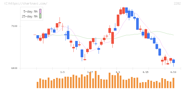 日本ハム(2282)の日足チャート