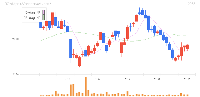 丸大食品(2288)の日足チャート