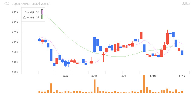 オプロ(228A)の日足チャート