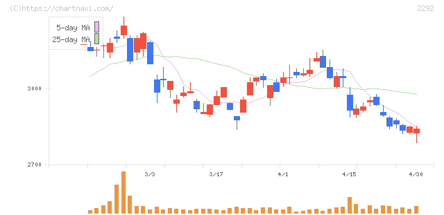 Ｓ　ＦＯＯＤＳ(2292)の日足チャート
