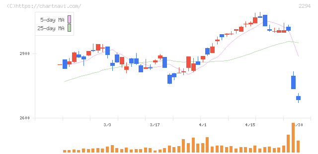 柿安本店(2294)の日足チャート