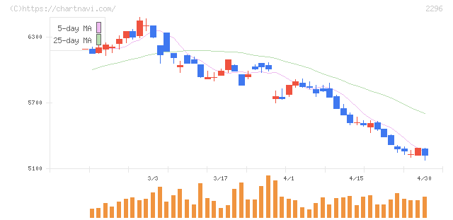 伊藤ハム米久ホールディングス(2296)の日足チャート