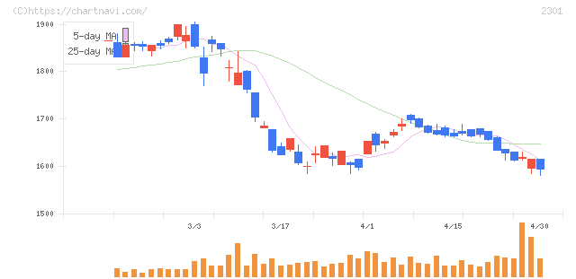 学情(2301)の日足チャート