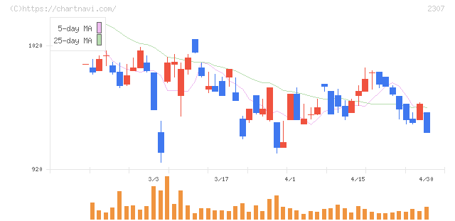 クロスキャット(2307)の日足チャート