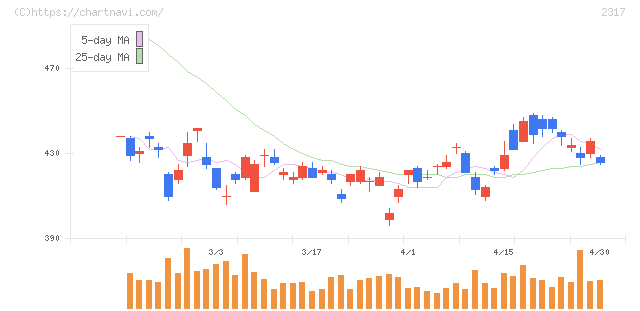 システナ(2317)の日足チャート