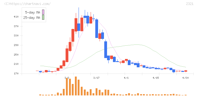 ソフトフロントホールディングス(2321)の日足チャート