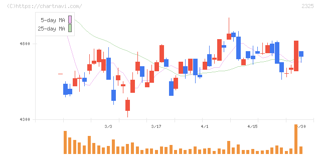 ＮＪＳ(2325)の日足チャート