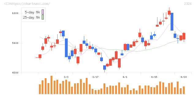 デジタルアーツ(2326)の日足チャート