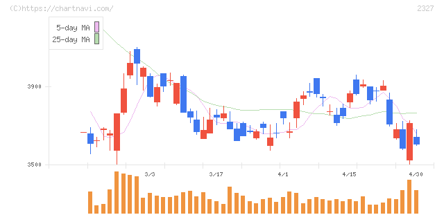日鉄ソリューションズ(2327)の日足チャート