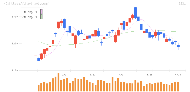 ＡＬＳＯＫ(2331)の日足チャート