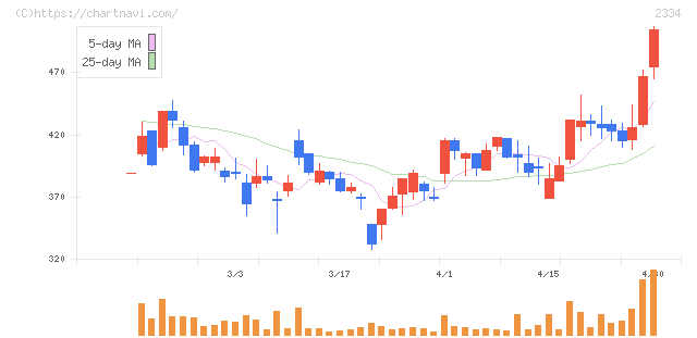 イオレ(2334)の日足チャート