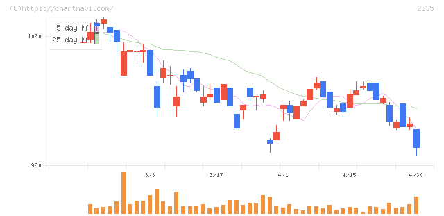 キューブシステム(2335)の日足チャート