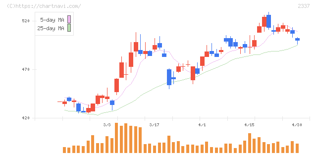 いちご(2337)の日足チャート