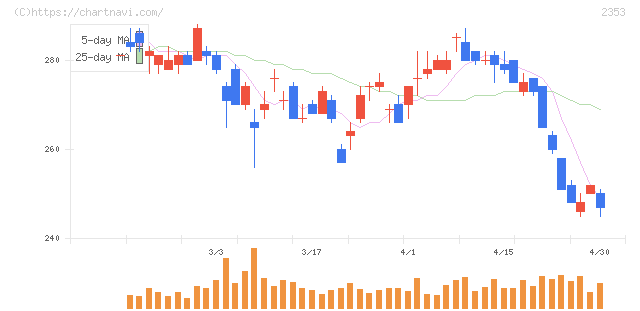 日本駐車場開発(2353)の日足チャート