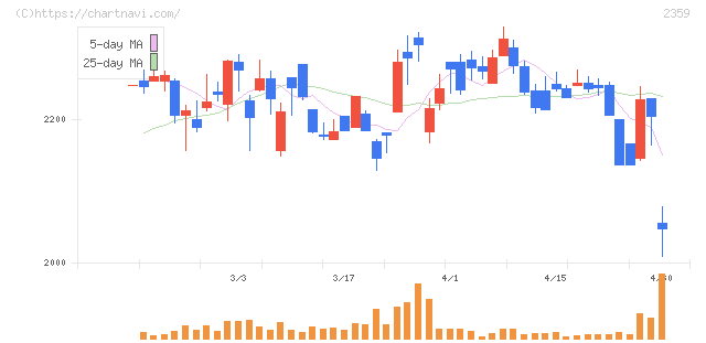 コア(2359)の日足チャート