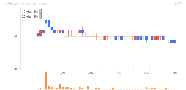 メディネット(2370)の日足チャート