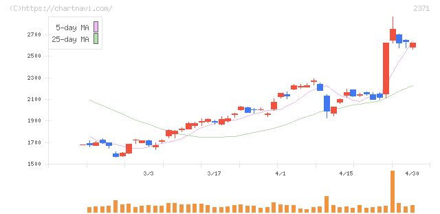 カカクコム(2371)の日足チャート