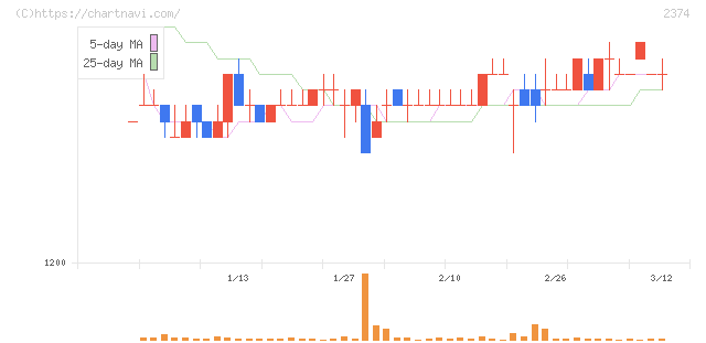 セントケア・ホールディング(2374)の日足チャート