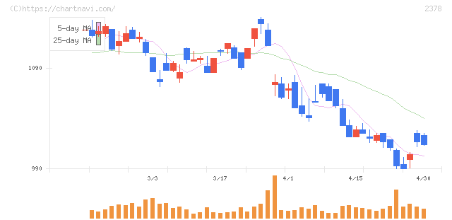 ルネサンス(2378)の日足チャート