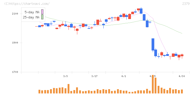 ディップ(2379)の日足チャート