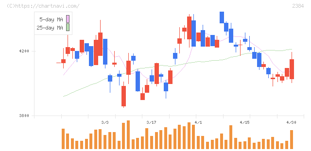 ＳＢＳホールディングス(2384)の日足チャート