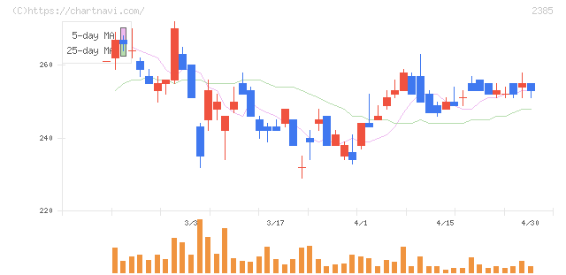 総医研ホールディングス(2385)の日足チャート